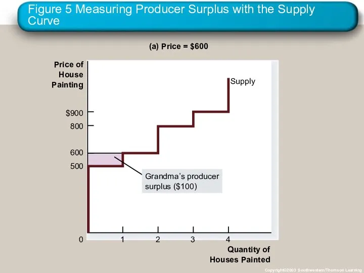 Figure 5 Measuring Producer Surplus with the Supply Curve Copyright©2003 Southwestern/Thomson