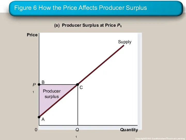 Figure 6 How the Price Affects Producer Surplus Copyright©2003 Southwestern/Thomson Learning