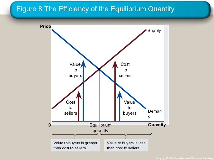 Figure 8 The Efficiency of the Equilibrium Quantity Copyright©2003 Southwestern/Thomson Learning Quantity Price 0
