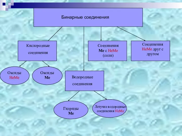 Бинарные соединения Кислородные соединения Водородные соединения Соединения Ме с НеМе (соли)