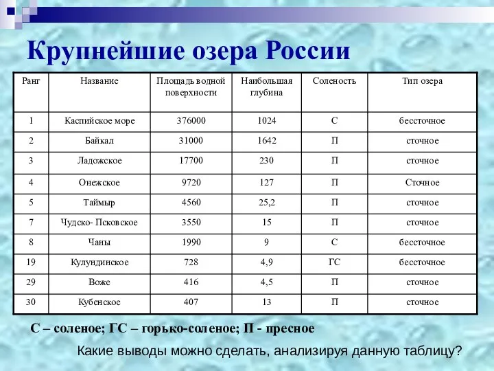 Крупнейшие озера России Какие выводы можно сделать, анализируя данную таблицу? С