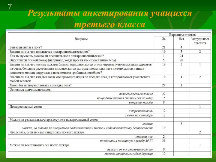 Результаты анкетирования учащихся третьего класса 7