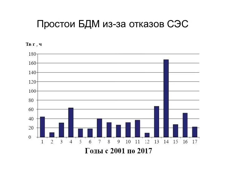 Простои БДМ из-за отказов СЭС