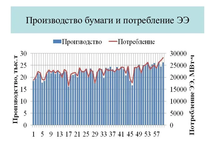 Производство бумаги и потребление ЭЭ