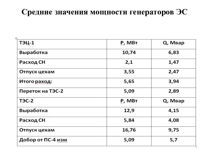 Средние значения мощности генераторов ЭС