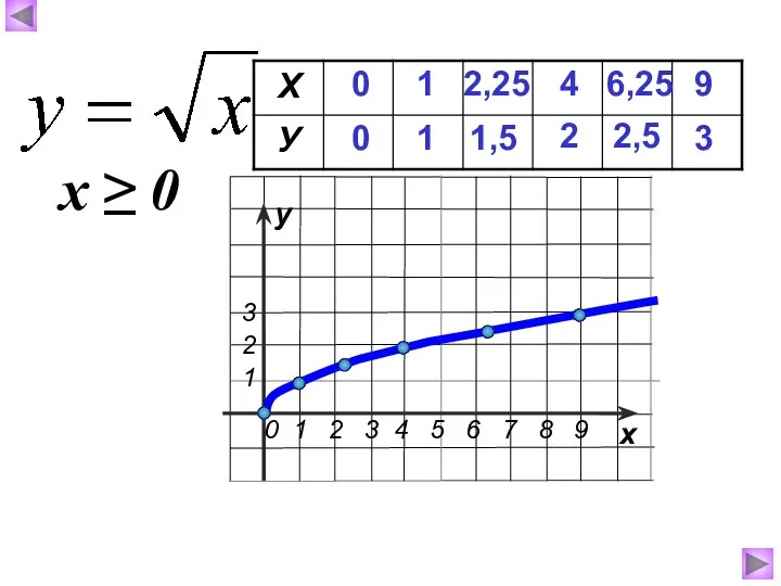 0 0 1 1 4 2 6,25 2,5 9 3 2,25 1,5 х ≥ 0