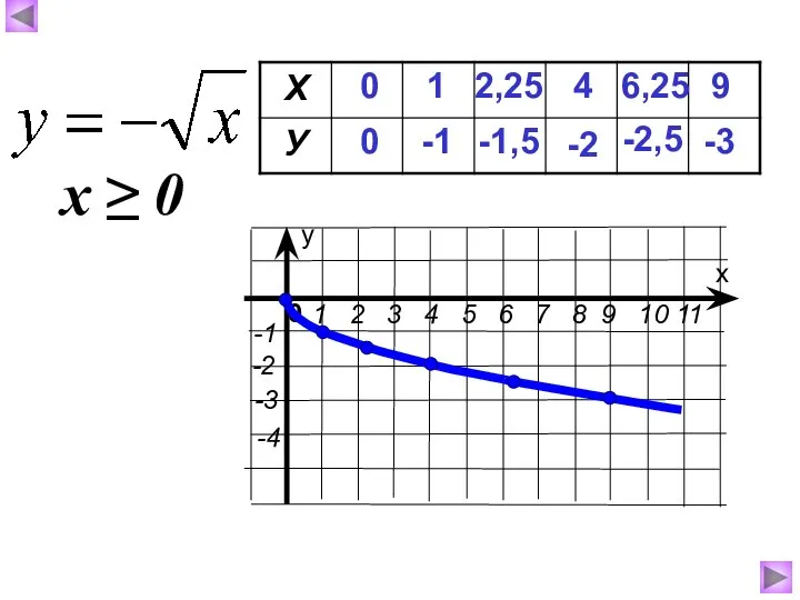 0 0 1 -1 4 -2 6,25 -2,5 9 -3 2,25 -1,5 х ≥ 0