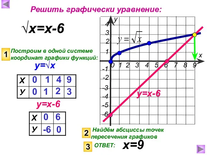 у=√х √х=х-6 Построим в одной системе координат графики функций: у=х-6 1