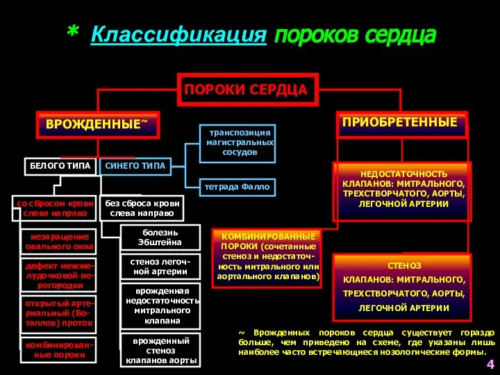 * Классификация пороков сердца ПОРОКИ СЕРДЦА ВРОЖДЕННЫЕ~ ПРИОБРЕТЕННЫЕ БЕЛОГО ТИПА СИНЕГО