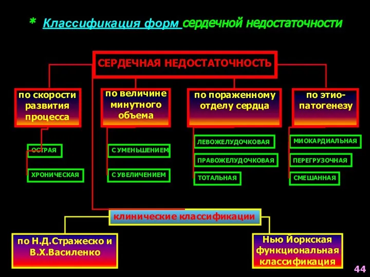 * Классификация форм сердечной недостаточности СЕРДЕЧНАЯ НЕДОСТАТОЧНОСТЬ по скорости развития процесса