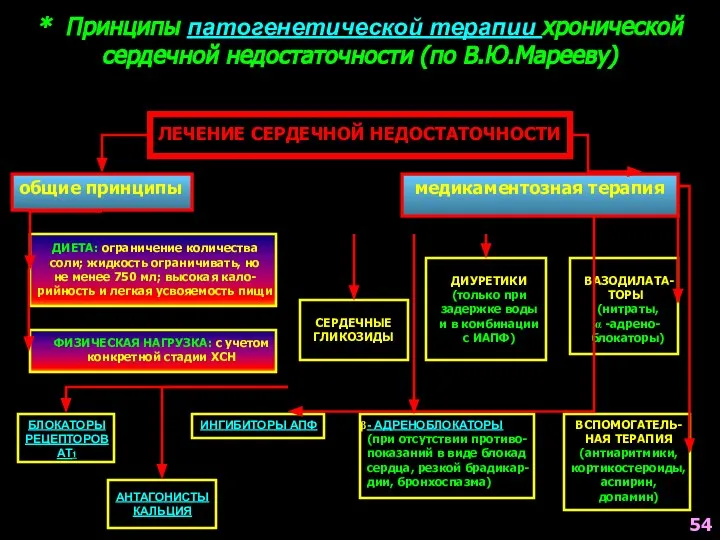 * Принципы патогенетической терапии хронической сердечной недостаточности (по В.Ю.Марееву) ЛЕЧЕНИЕ СЕРДЕЧНОЙ