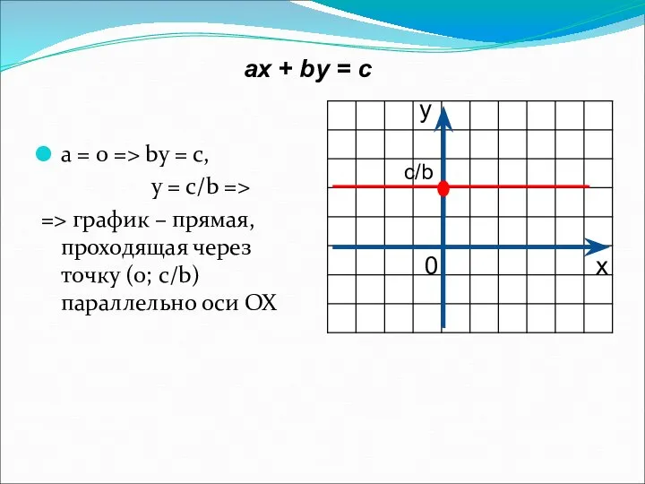 aх + by = c a = 0 => by =