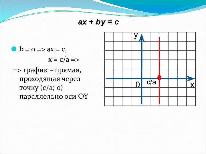 aх + by = c b = 0 => ax =