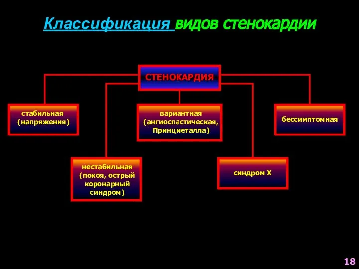 Классификация видов стенокардии стабильная (напряжения) нестабильная (покоя, острый коронарный синдром) вариантная