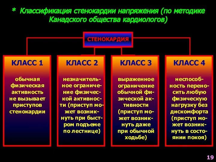 СТЕНОКАРДИЯ * Классификация стенокардии напряжения (по методике Канадского общества кардиологов) КЛАСС