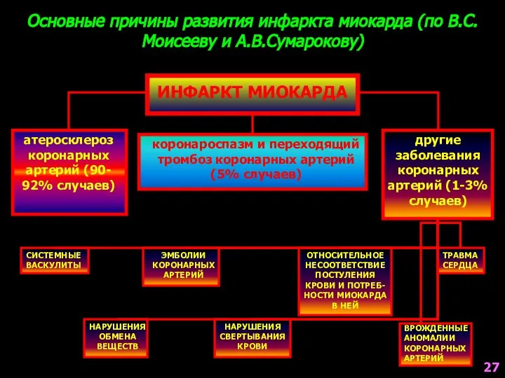 Основные причины развития инфаркта миокарда (по В.С.Моисееву и А.В.Сумарокову) ИНФАРКТ МИОКАРДА