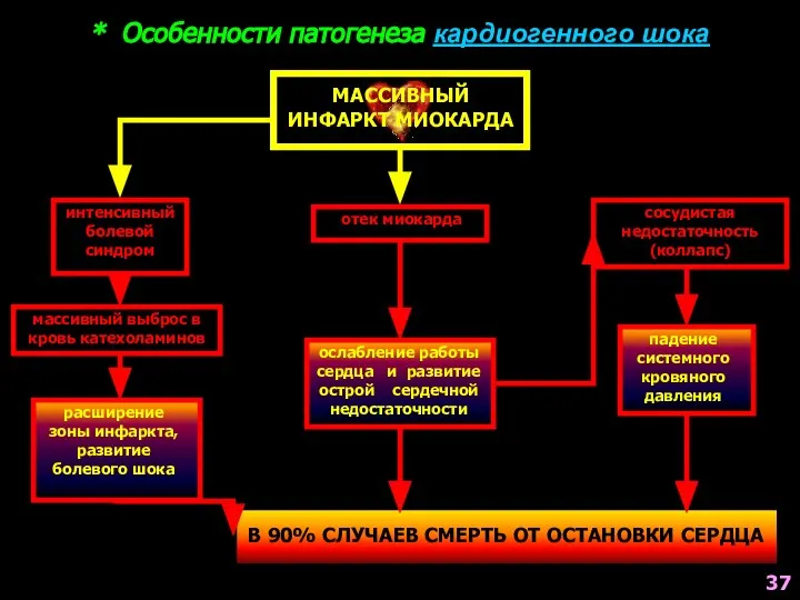 * Особенности патогенеза кардиогенного шока интенсивный болевой синдром отек миокарда сосудистая