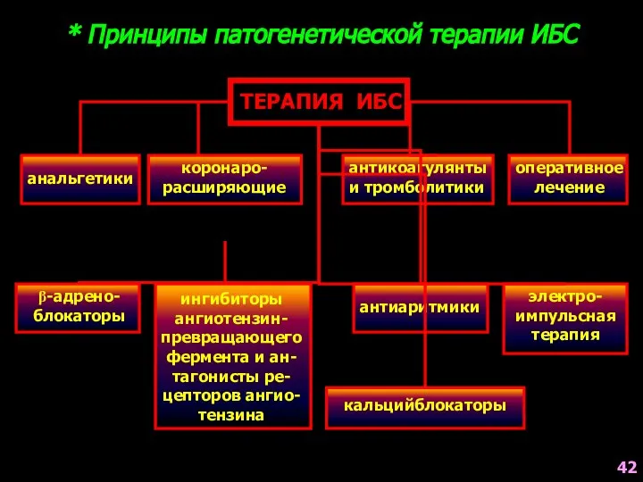 * Принципы патогенетической терапии ИБС ТЕРАПИЯ ИБС анальгетики β-адрено- блокаторы коронаро-