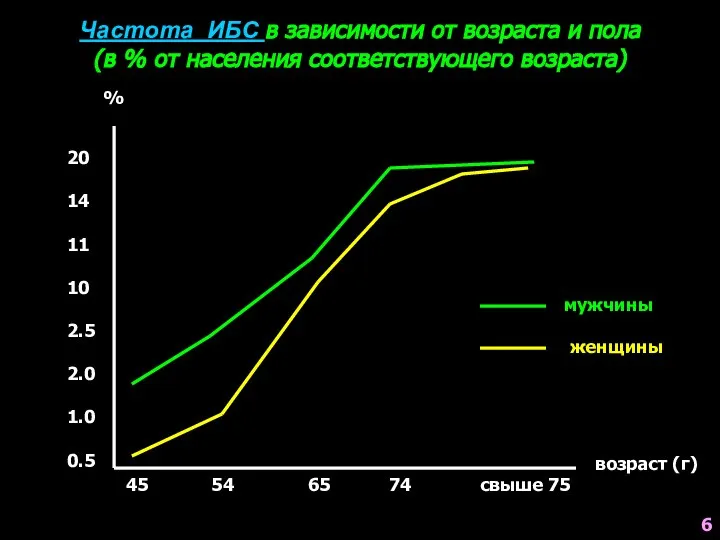 Частота ИБС в зависимости от возраста и пола (в % от