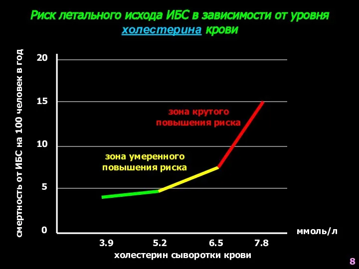 Риск летального исхода ИБС в зависимости от уровня холестерина крови 20