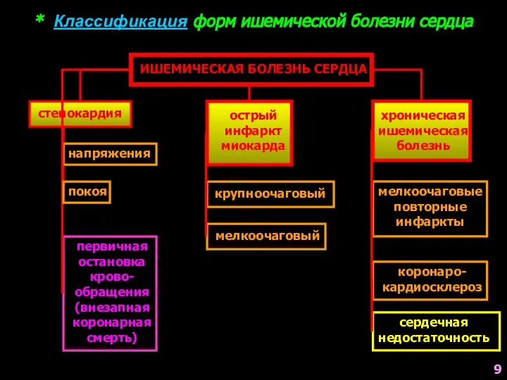 * Классификация форм ишемической болезни сердца ИШЕМИЧЕСКАЯ БОЛЕЗНЬ СЕРДЦА стенокардия острый