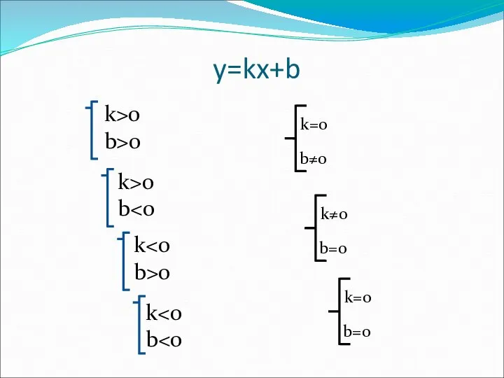 y=kx+b k>0 b>0 k>0 b k b k b>0 k=0 b≠0 k=0 b=0 k≠0 b=0