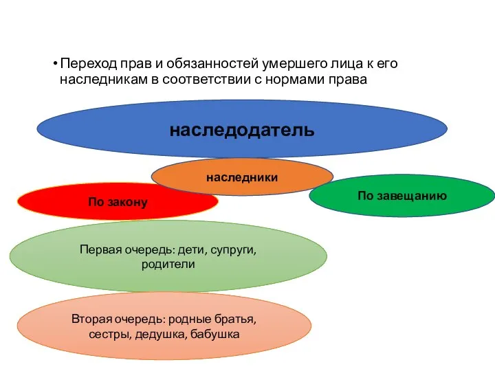 наследование Переход прав и обязанностей умершего лица к его наследникам в