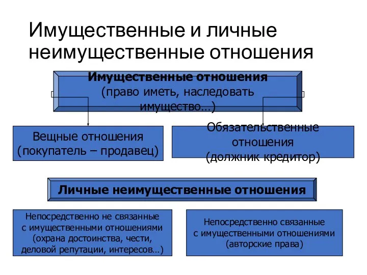 Имущественные и личные неимущественные отношения Имущественные отношения (право иметь, наследовать имущество…)