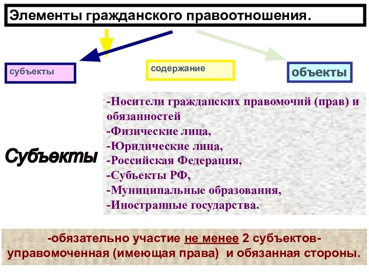 Элементы гражданского правоотношения. Субъекты -Носители гражданских правомочий (прав) и обязанностей -Физические