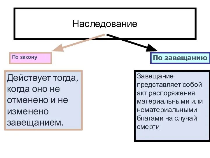 Наследование Действует тогда, когда оно не отменено и не изменено завещанием.