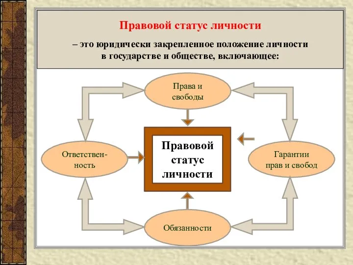 Правовой статус личности Права и свободы Гарантии прав и свобод Обязанности