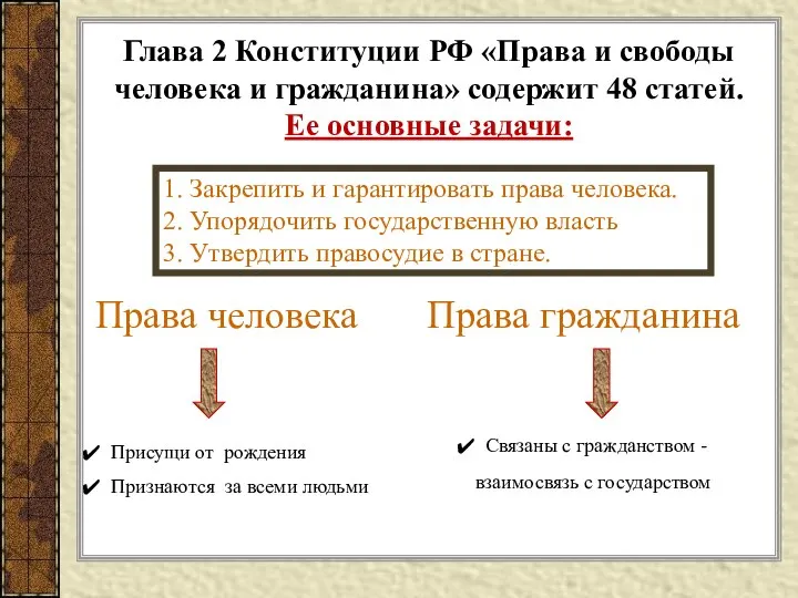 Глава 2 Конституции РФ «Права и свободы человека и гражданина» содержит