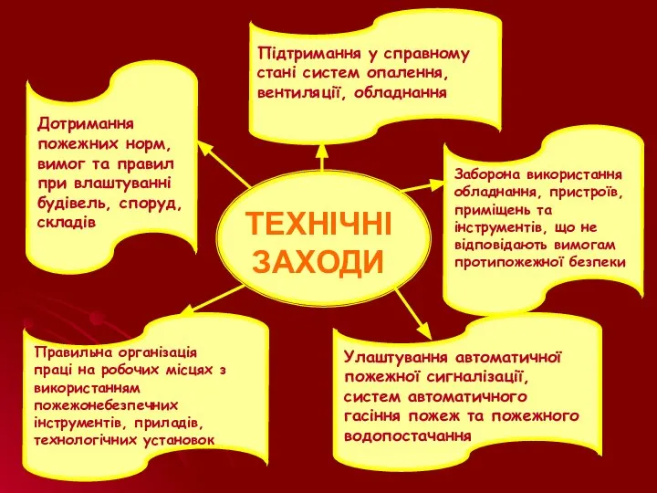 ТЕХНІЧНІ ЗАХОДИ Дотримання пожежних норм, вимог та правил при влаштуванні будівель,