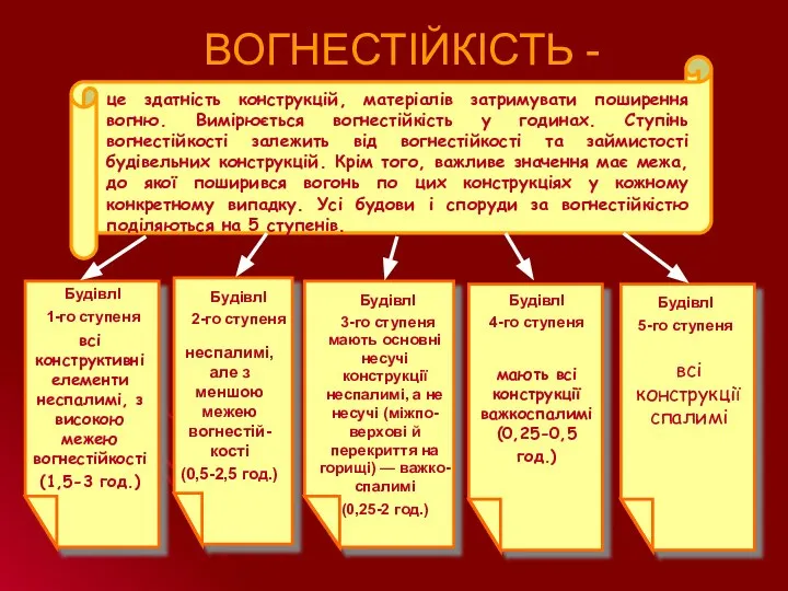 ВОГНЕСТІЙКІСТЬ - це здатність конструкцій, матеріалів затримувати поширення вогню. Вимірюється вогнестійкість