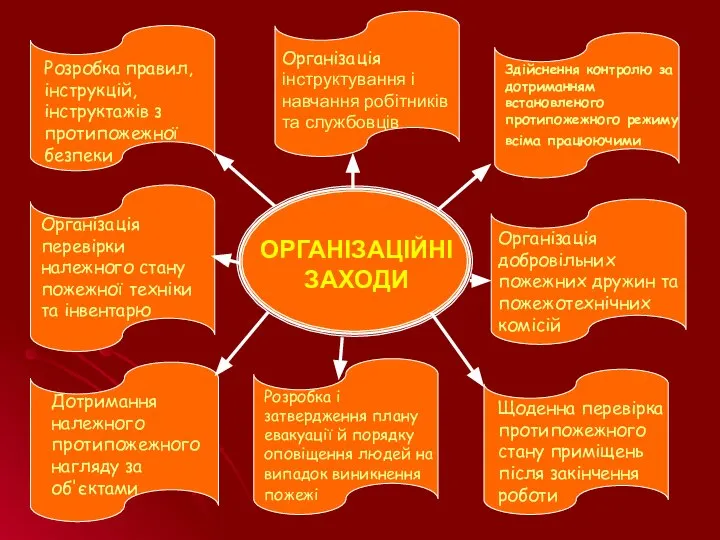 ОРГАНІЗАЦІЙНІ ЗАХОДИ Розробка правил, інструкцій, інструктажів з протипожежної безпеки Організація інструктування