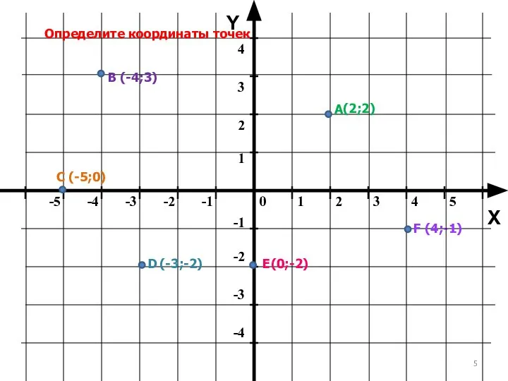 Y X Определите координаты точек А В С D Е F