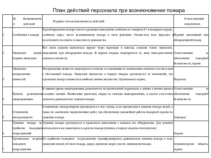 План действий персонала при возникновении пожара