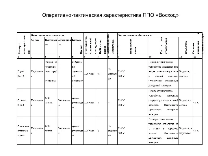 Виды распространение пожара Оперативно-тактическая характеристика ППО «Восход»