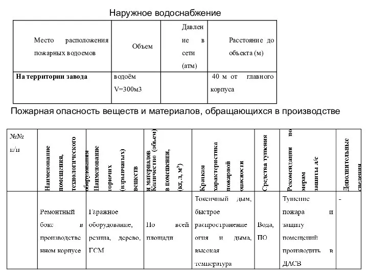 Наружное водоснабжение Пожарная опасность веществ и материалов, обращающихся в производстве