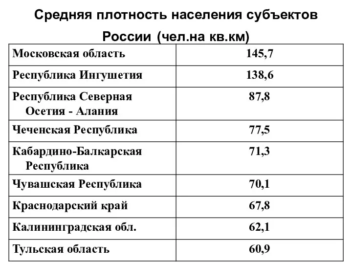 Средняя плотность населения субъектов России (чел.на кв.км)