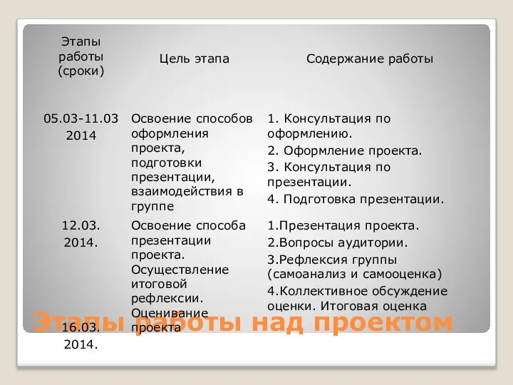 Этапы работы над проектом