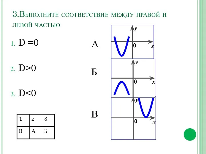 3.Выполните соответствие между правой и левой частью D =0 D>0 D А Б В