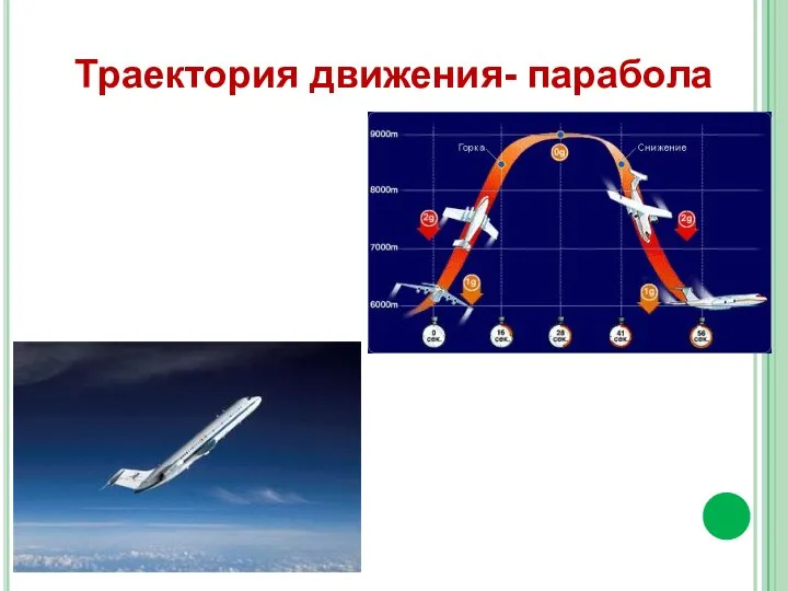 Траектория движения- парабола