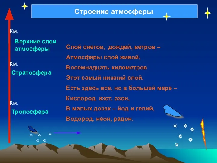 Строение атмосферы. Слой снегов, дождей, ветров – Атмосферы слой живой, Восемнадцать