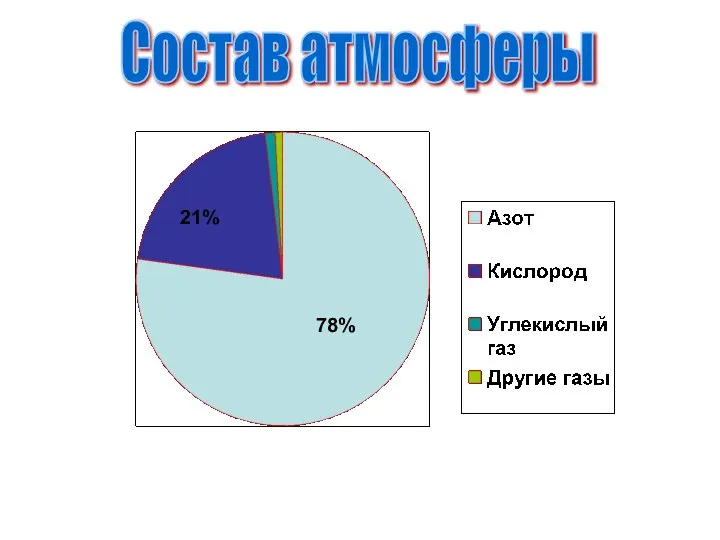 Состав атмосферы 78% 21%