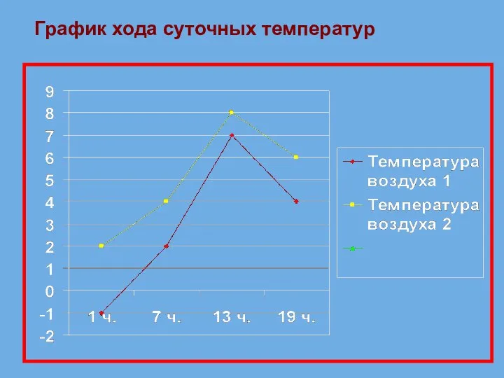 График хода суточных температур