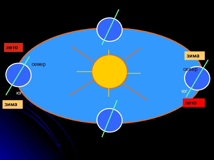 зима лето лето зима север юг юг север