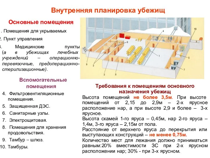 Основные помещения Помещения для укрываемых Пункт управления Медицинские пункты (а в