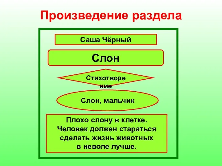 Произведение раздела Саша Чёрный Слон Стихотворение Слон, мальчик Плохо слону в