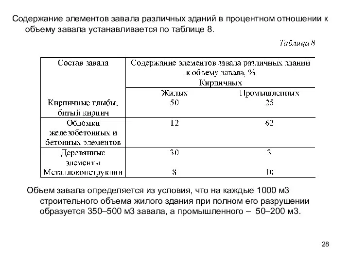 Содержание элементов завала различных зданий в процентном отношении к объему завала